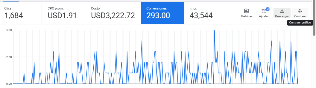 Resultados Google Ads - Servicios automotrices